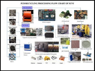 PCB recycling