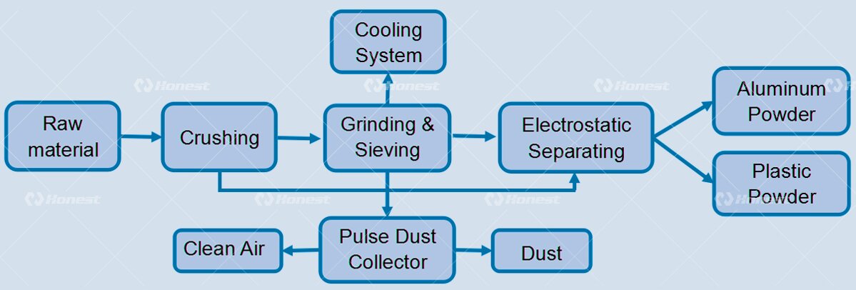 Aluminum Plastic Recycling Equipment Workflow