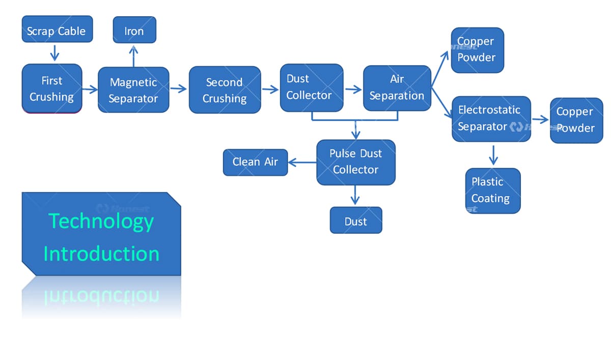 Cable Wire Recycling Equipment Workflow