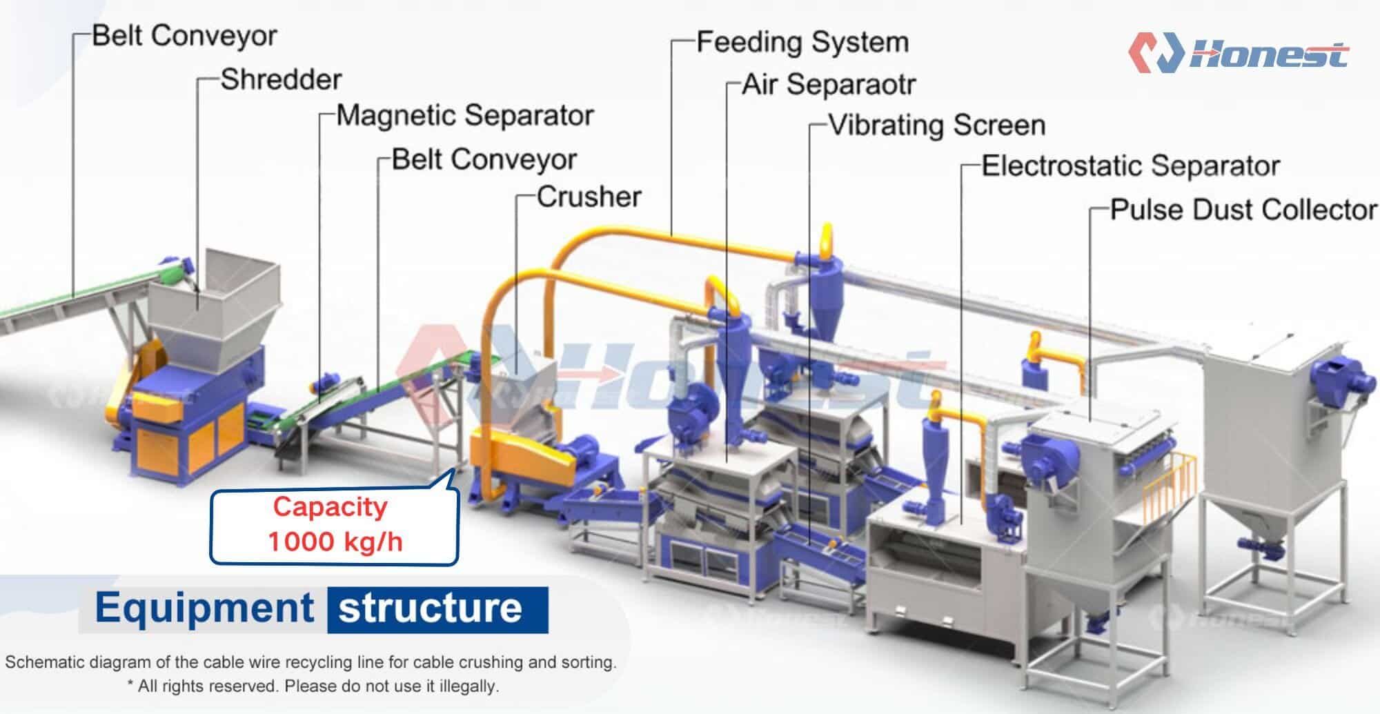 Cable Wire Recycling Line Structure