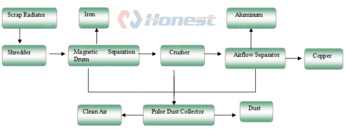 Copper and Aluminum Radiator Recycling Equipment Workflow