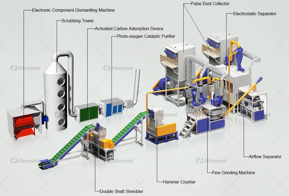 E-Waste Recycling Plant Brief Introduction
