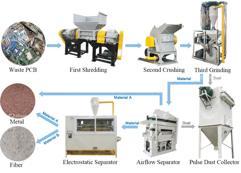 Electronic Waste Recycling Equipment Workflow (1)