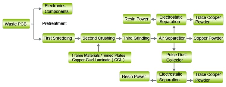 Electronic Waste Recycling Equipment Workflow (2)