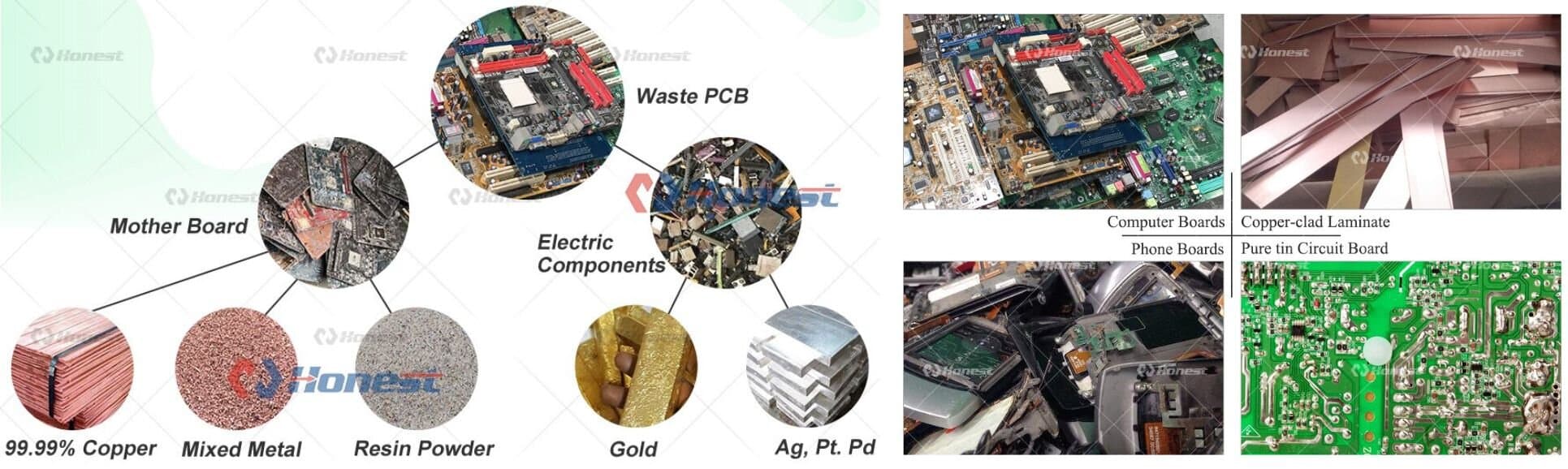Electronic Waste Recycling Plant-Raw Material