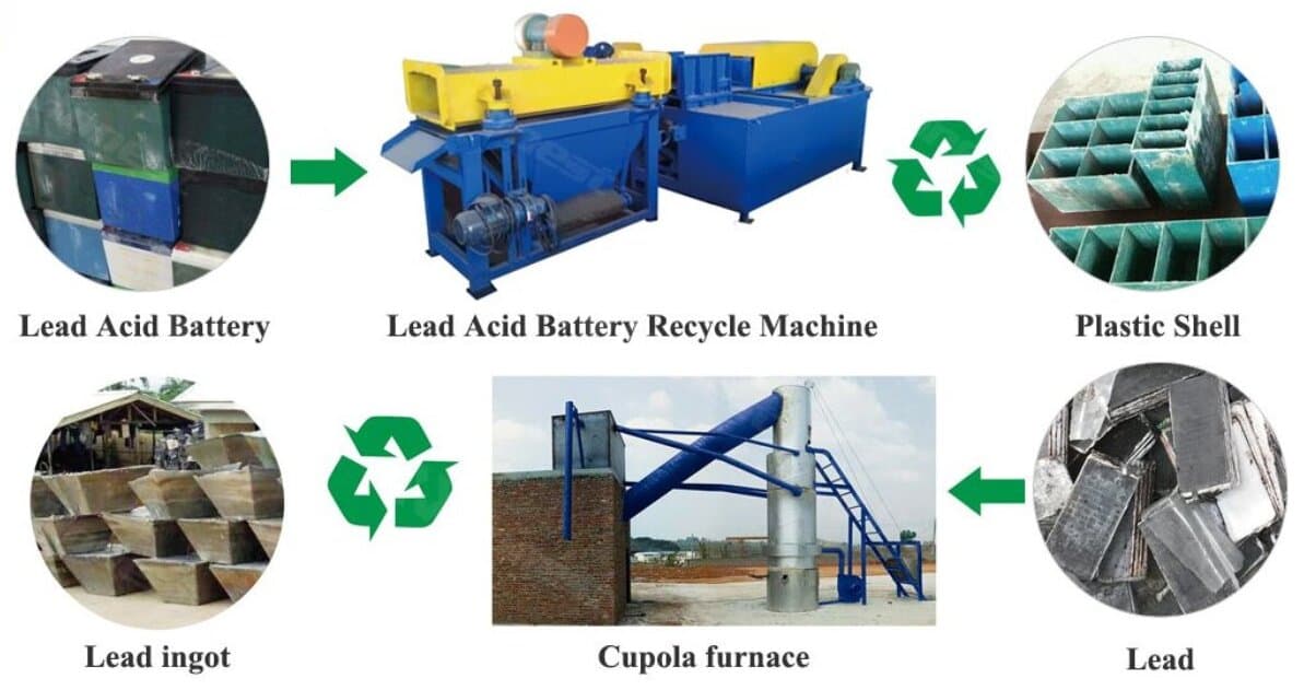 Lead-Acid Battery Recycling Machine Workflow