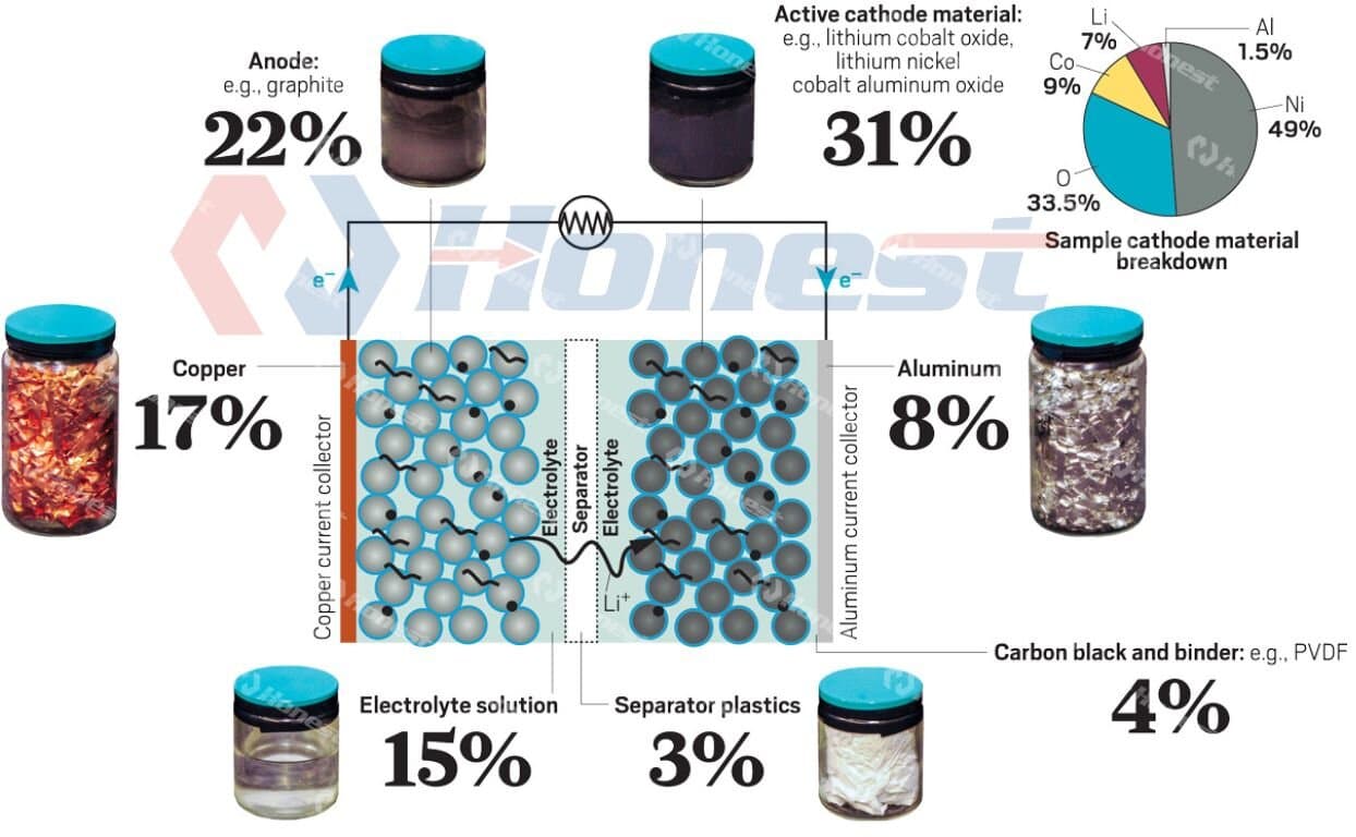Lithium-ion Battery Recycling Brief Introduction