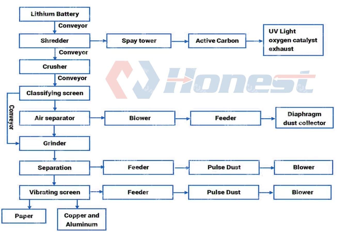 Lithium-ion Battery Recycling Equipment Workflow