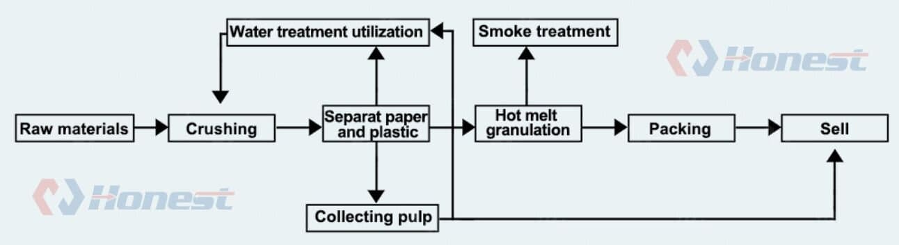 Paper Plastic Recycling Equipment Workflow