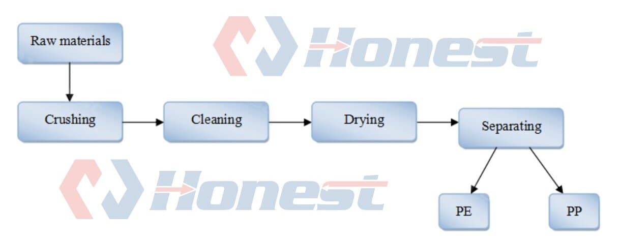 Plastic Sorting and Recycling Equipment Workflow
