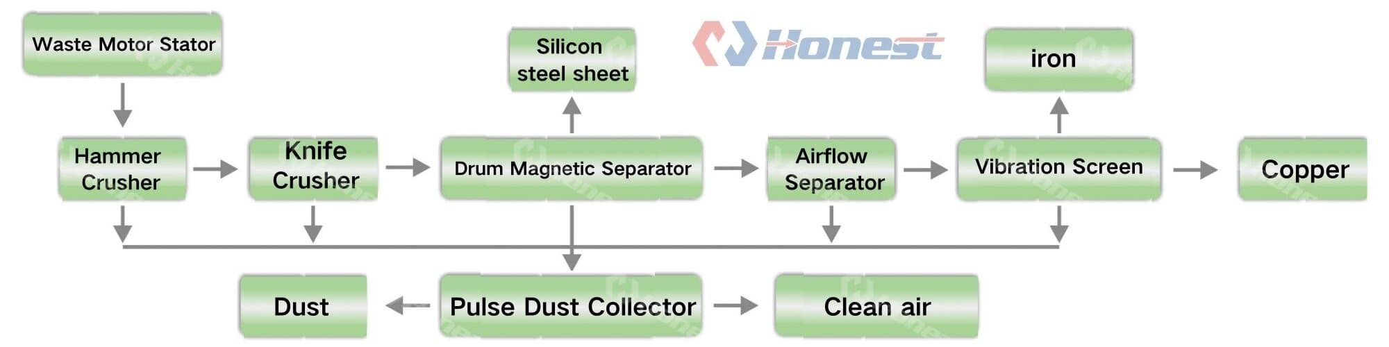Scrap Motor Stator Recycling Equipment Workflow