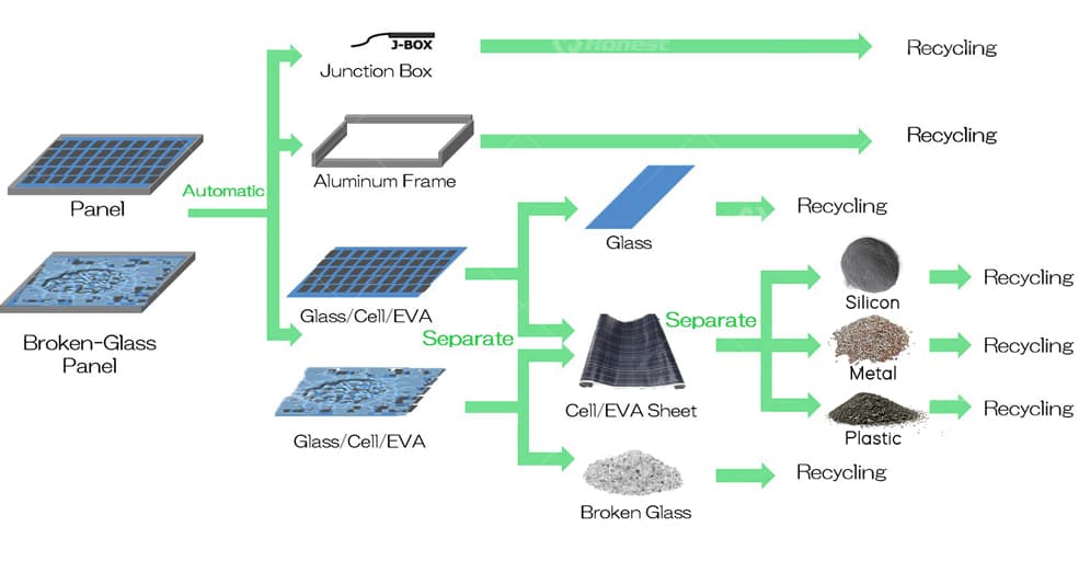 Solar PV Panel Recycling Technology