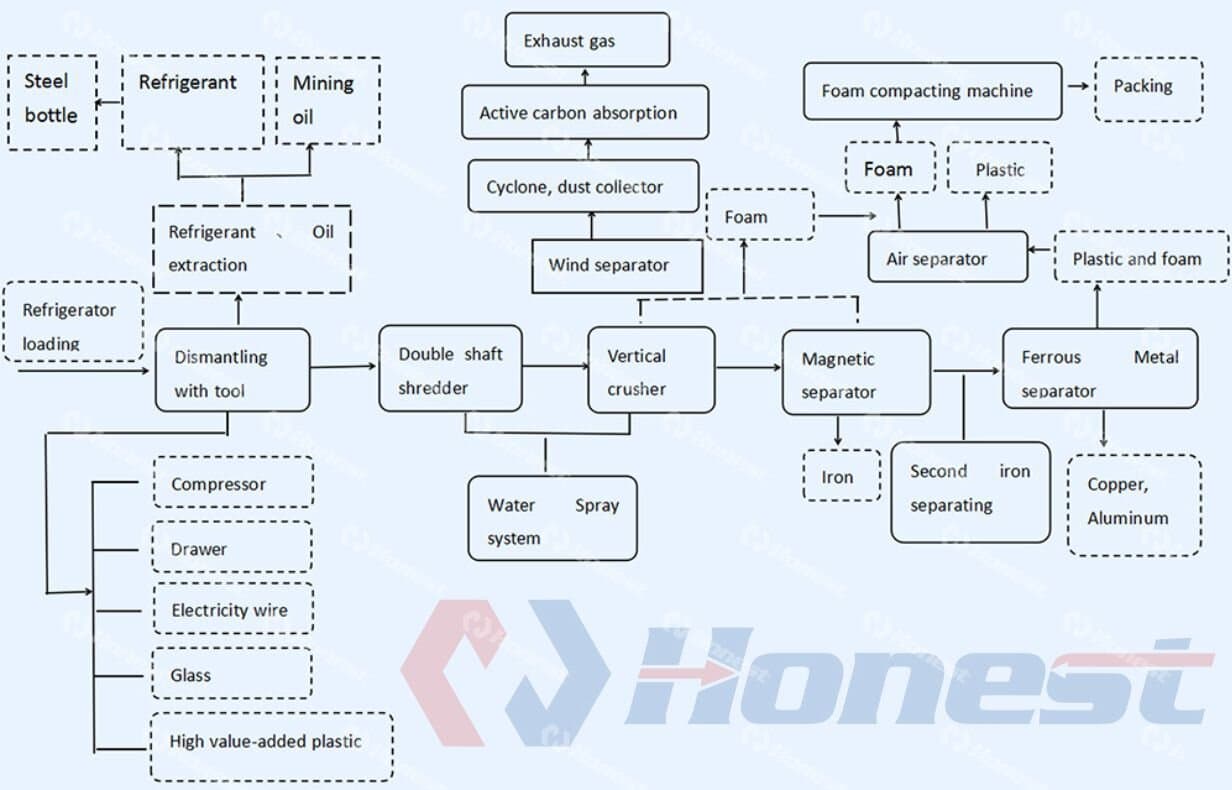 Waste Refrigerator Recycling Equipment Workflow (2)