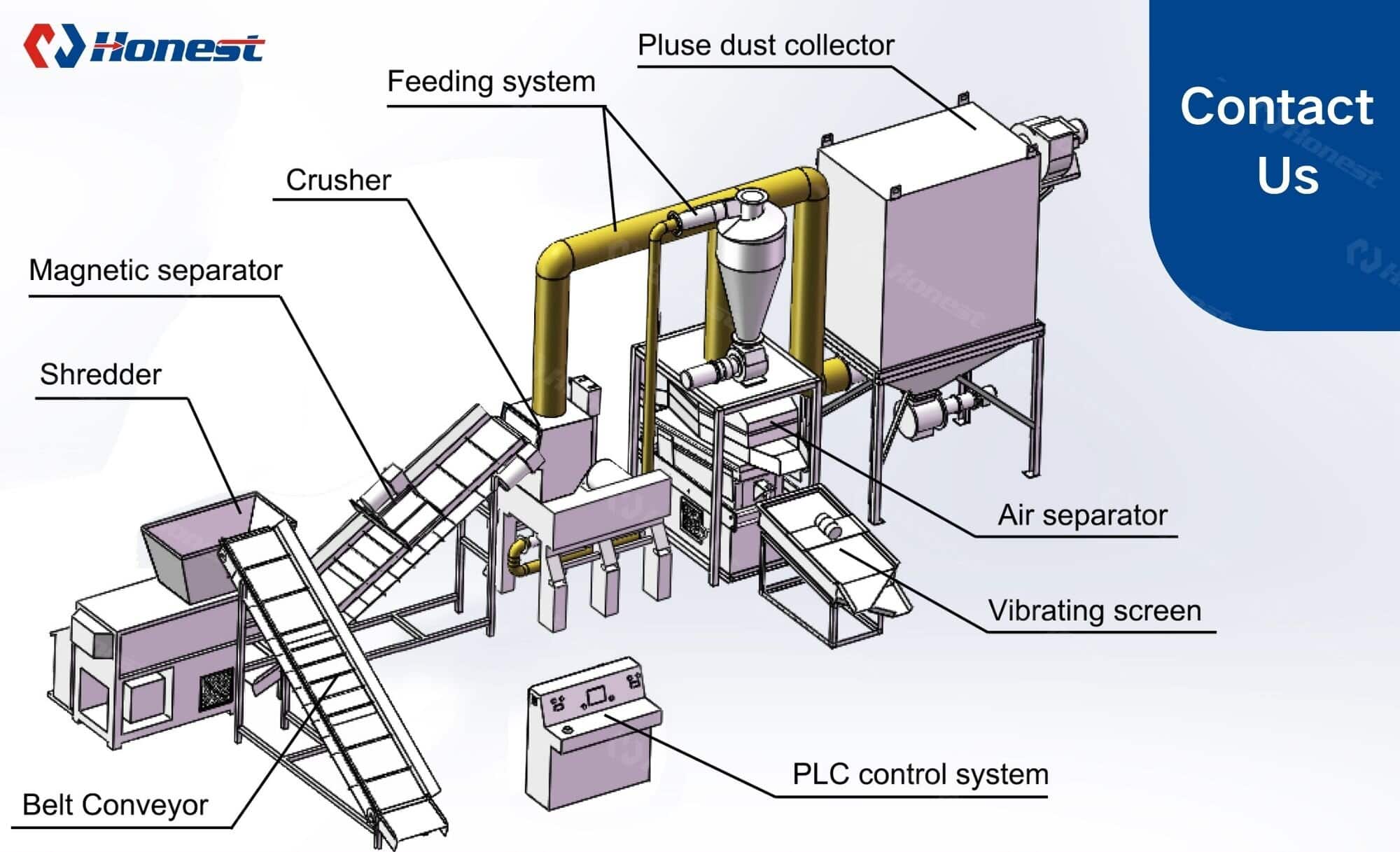 equipment is needed in the waste wire recycling