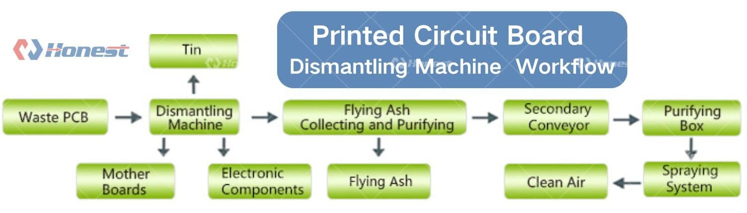 Key components of PCB Dismantling Machine