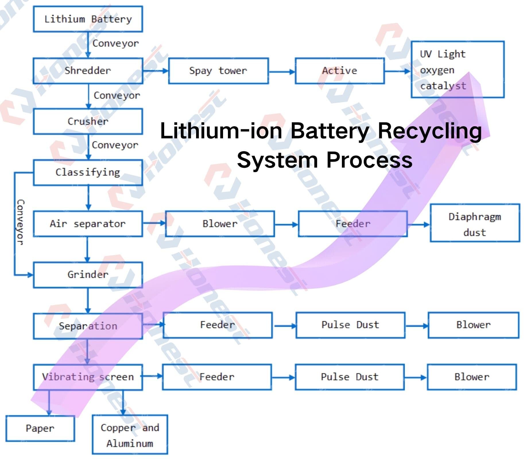 Lithium-ion Battery Recycling System Process
