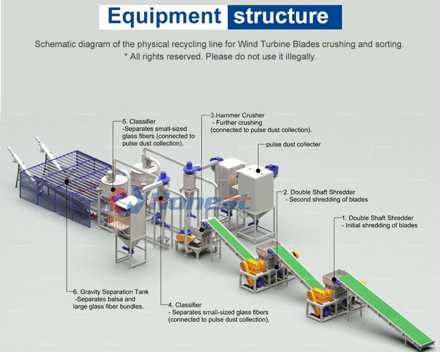 Wind Turbine Blades Recycling Machine