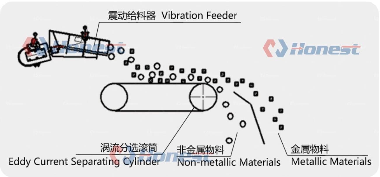 Process Description of Eddy Current Separator Machine
