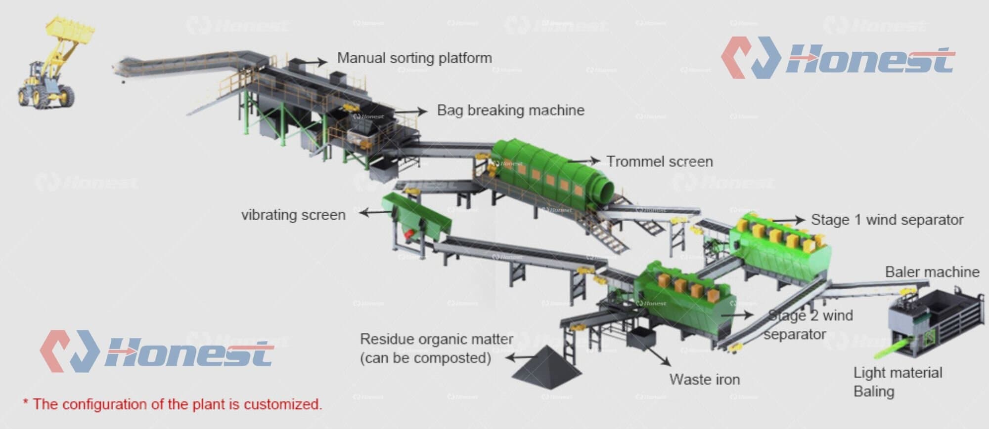 Product Structure Construction and Municipal Waste Recycling Line