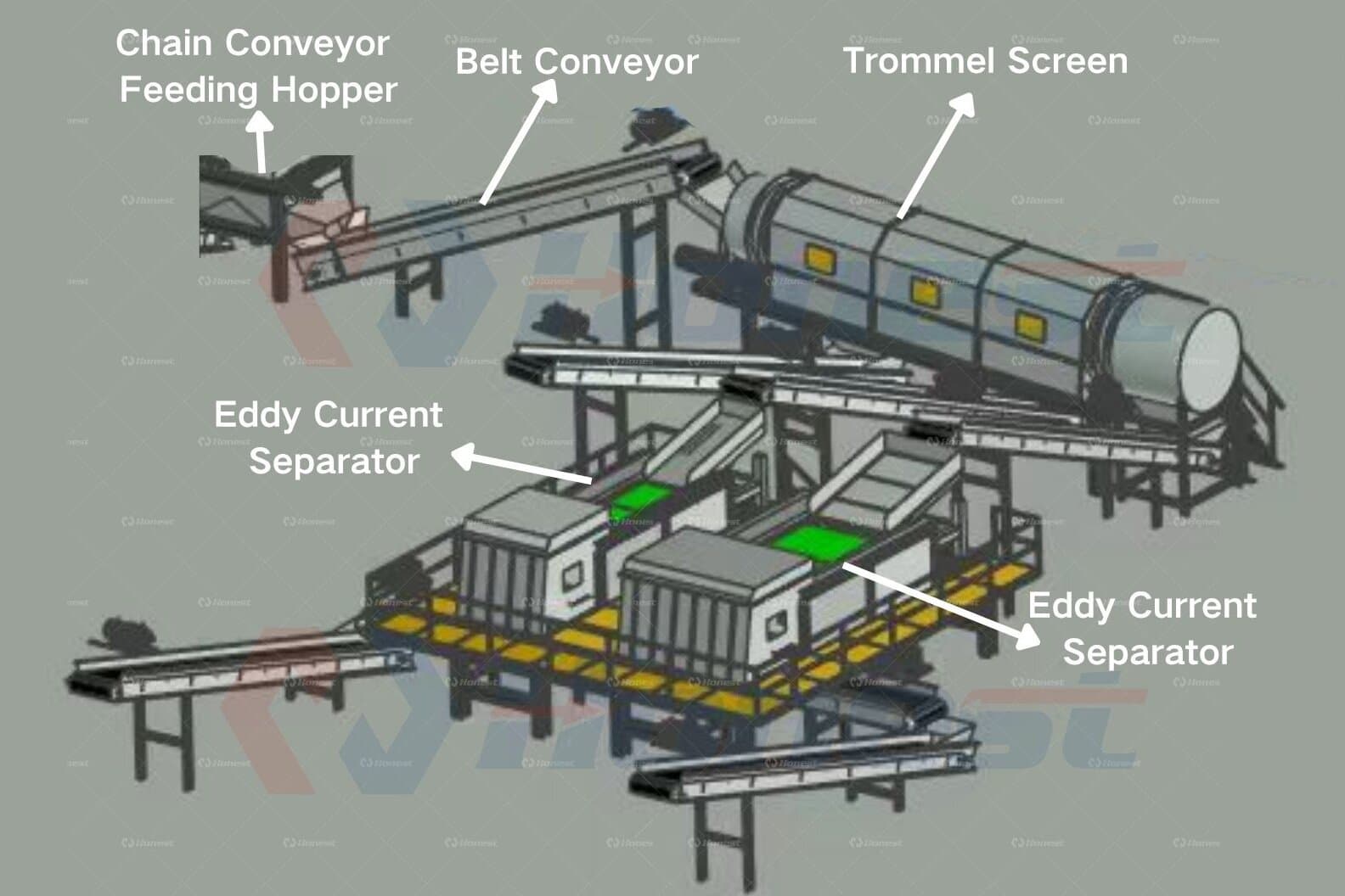 Product Structure ASR Separating Recycling Line