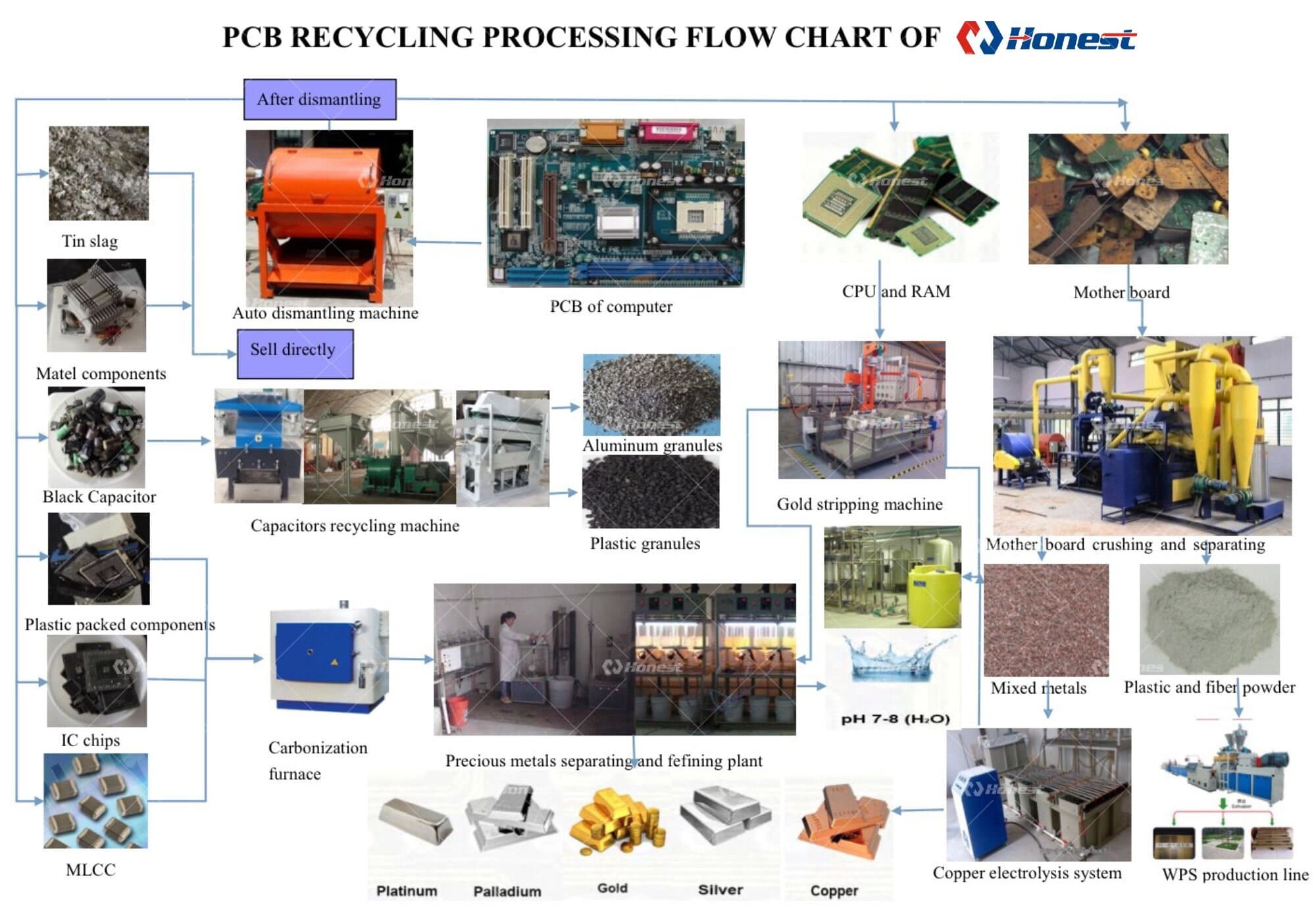 E-Waste PCB Boards Recycling Processing Solution