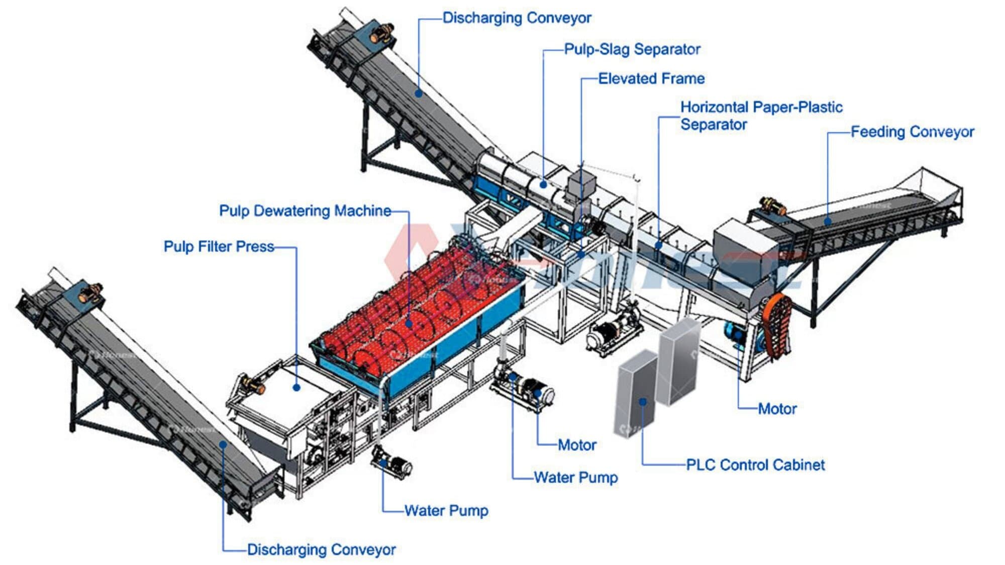 Paper Aluminum Plastic Recycling Line Workflow
