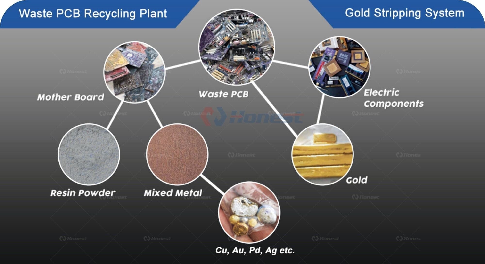 E Waste Circuit Board Recycling Line Gold Recovery
