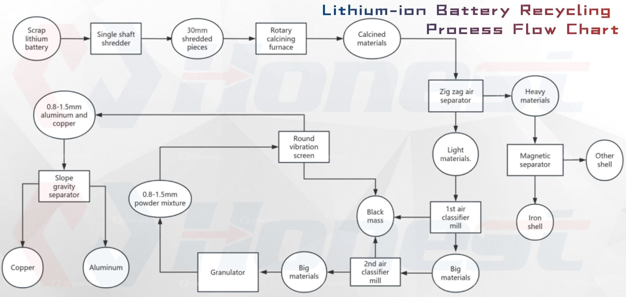 Lithium-ion Battery Recycling Process Flow Chart