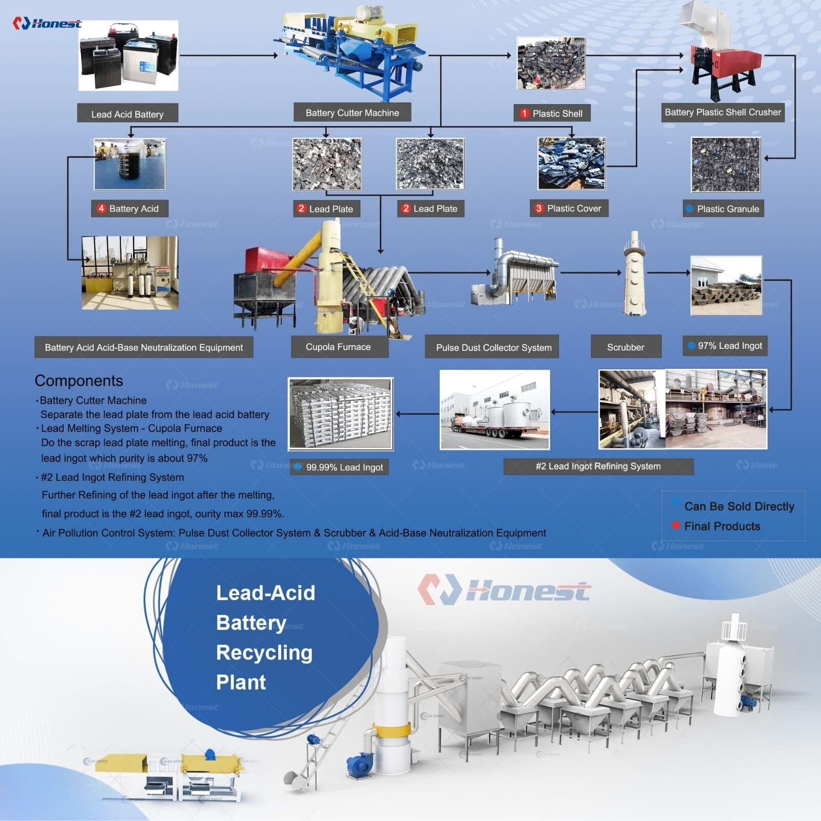 Lead-Acid Battery Recycling Machine & Complete Lead Recovery Solution
