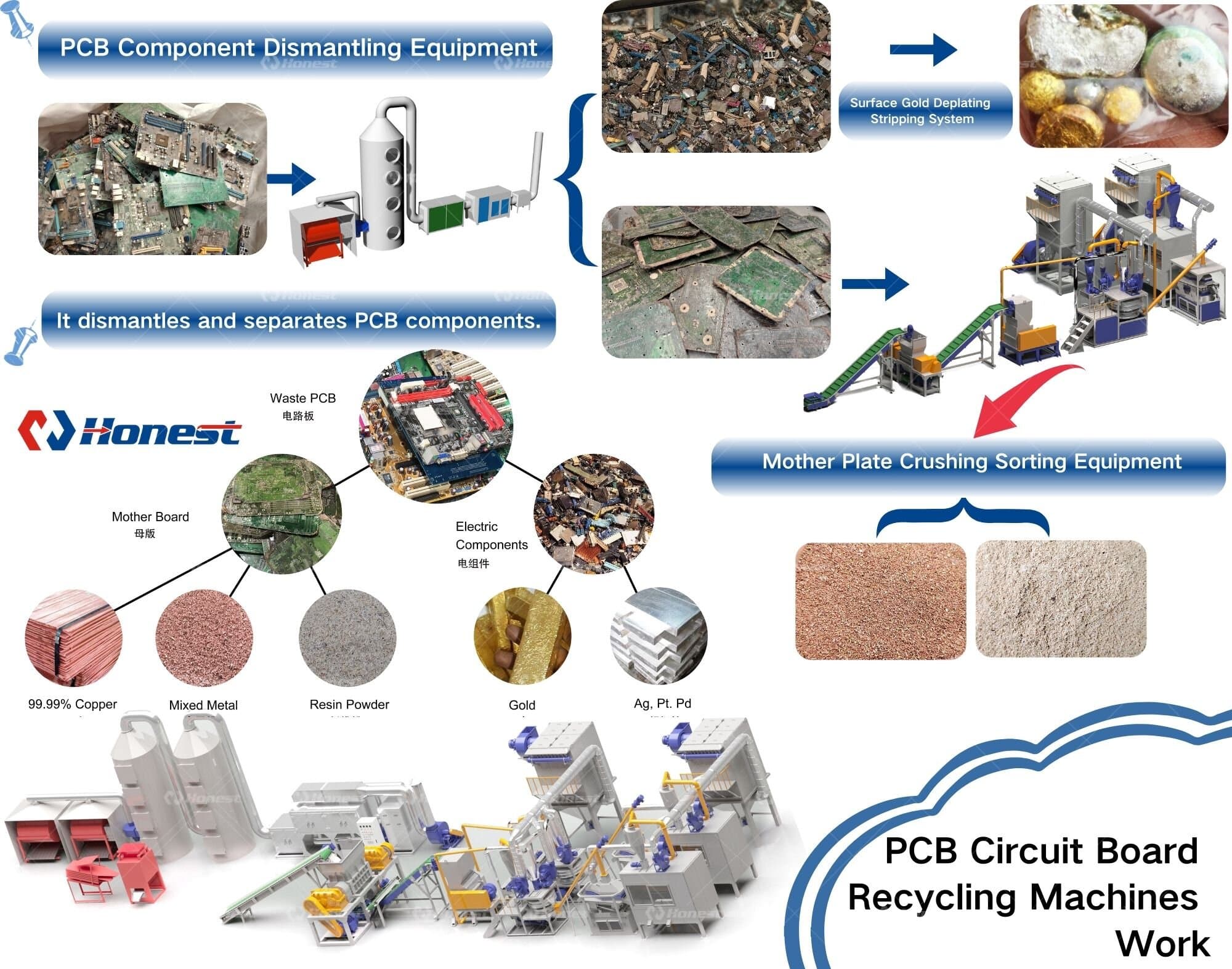 PCB Circuit Board Recycling Machines Work
