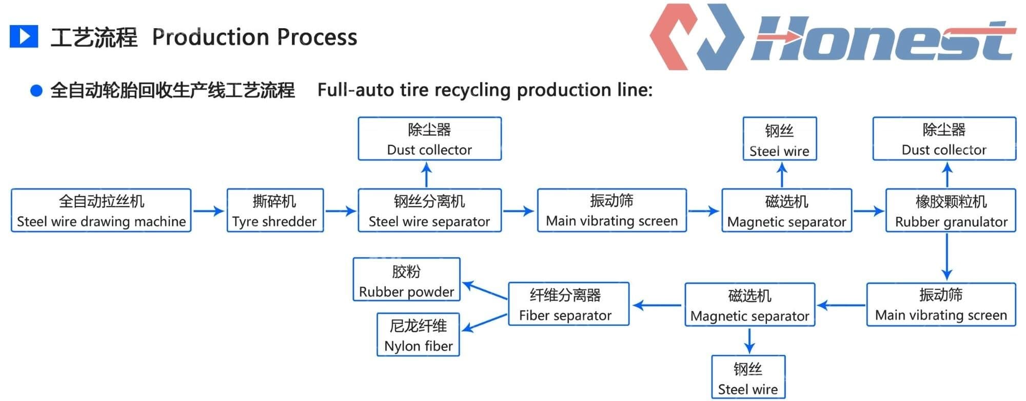 Production Process Full-Auto Tire Recycling Machine