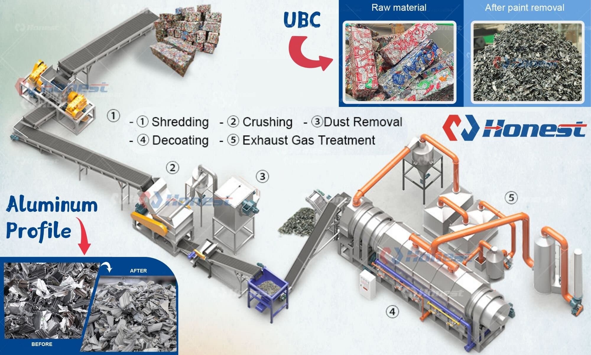 Decoating Line for UBC and Aluminum Profiles