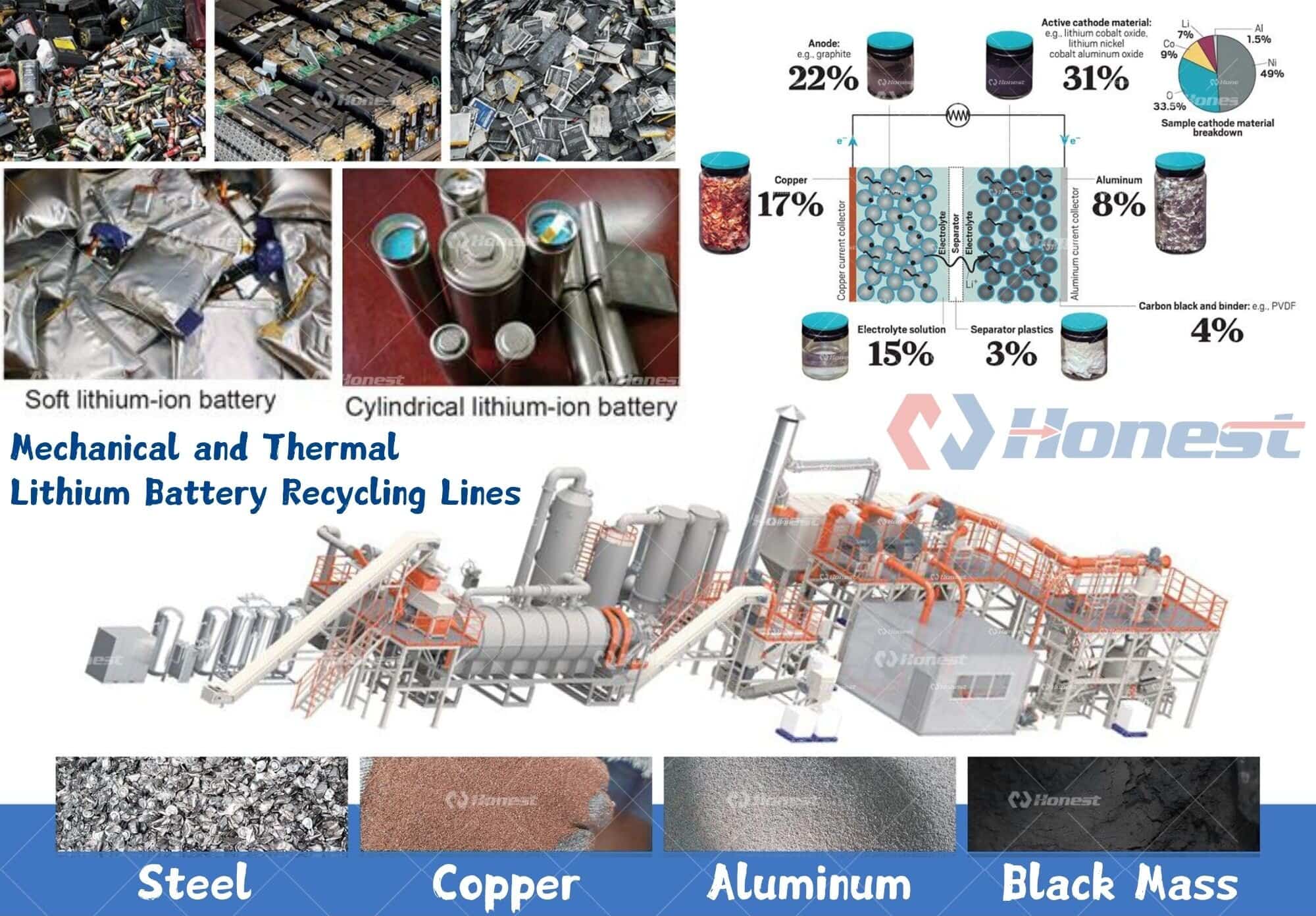 Modern Mechanical and Thermal Lithium Battery Recycling Lines