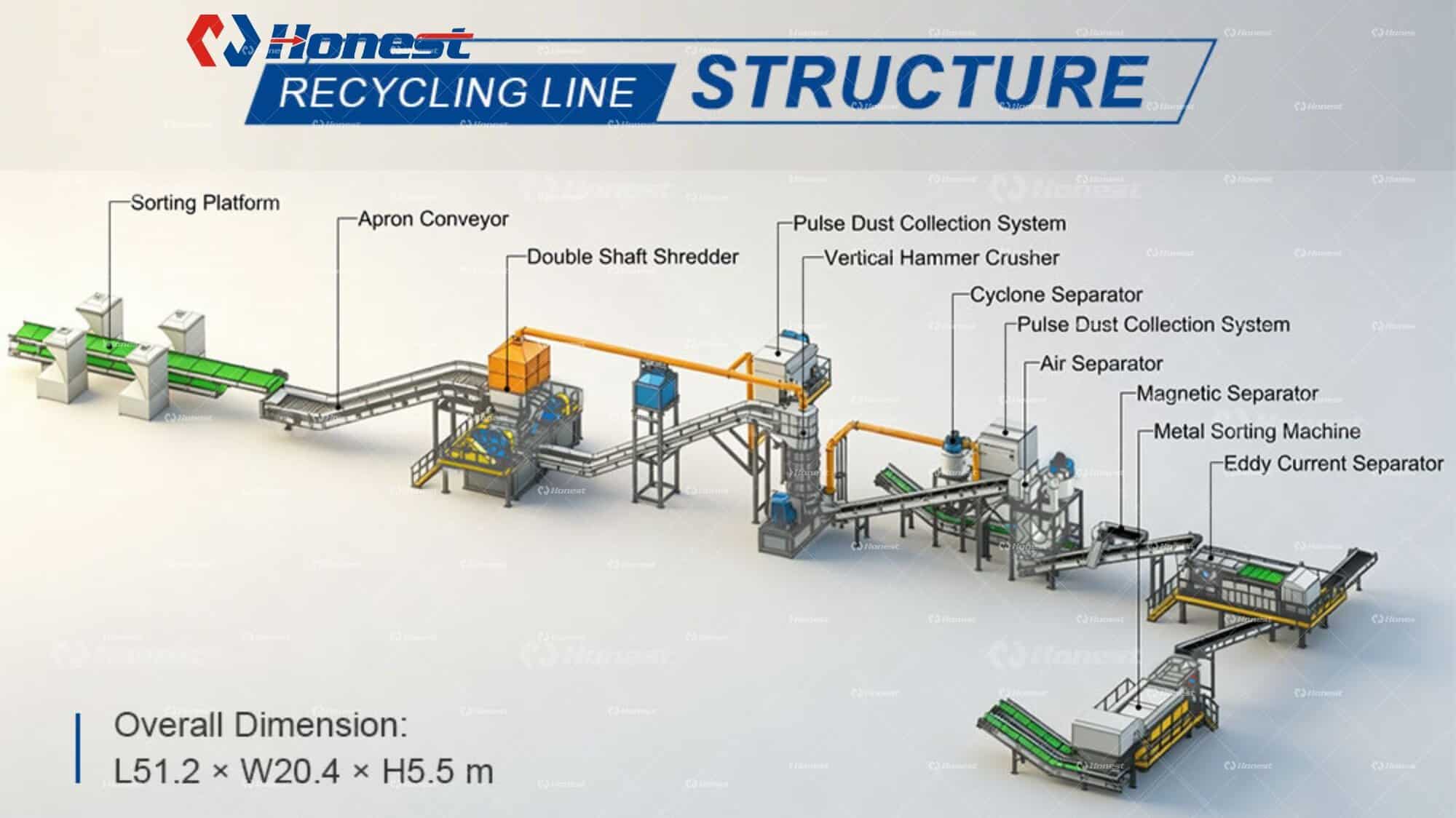 Small Household Appliance Recycling System Layout and Components of a Recycling Line