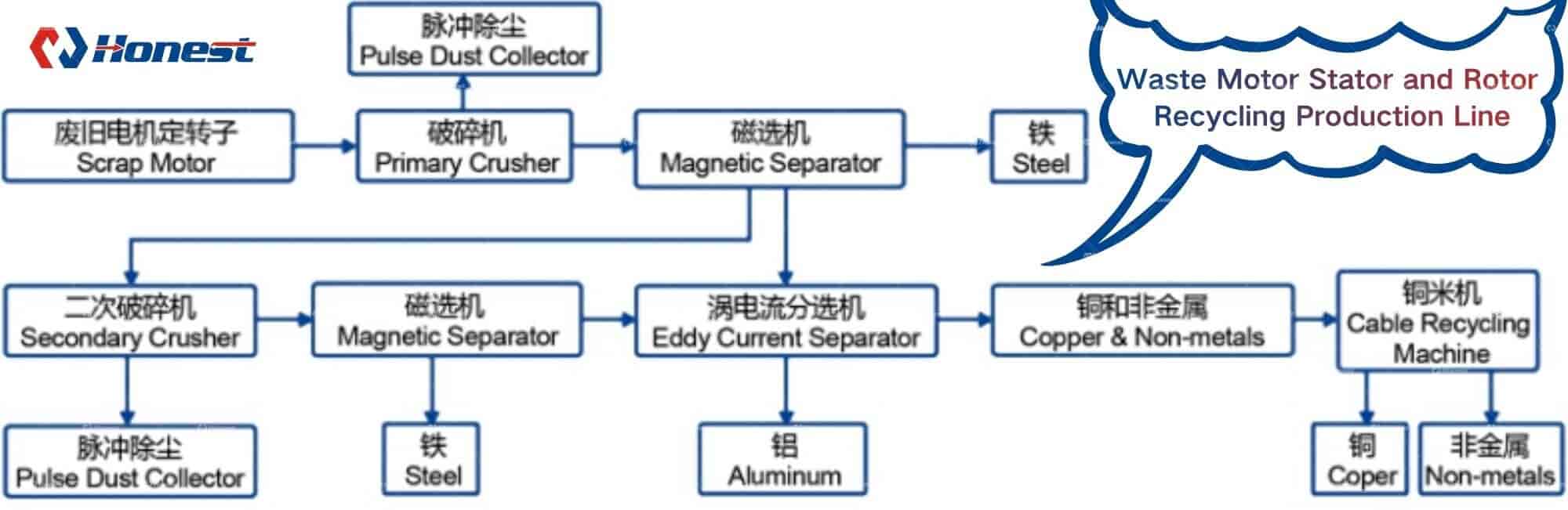 Recycling Process for Waste Motor Stators and Rotors