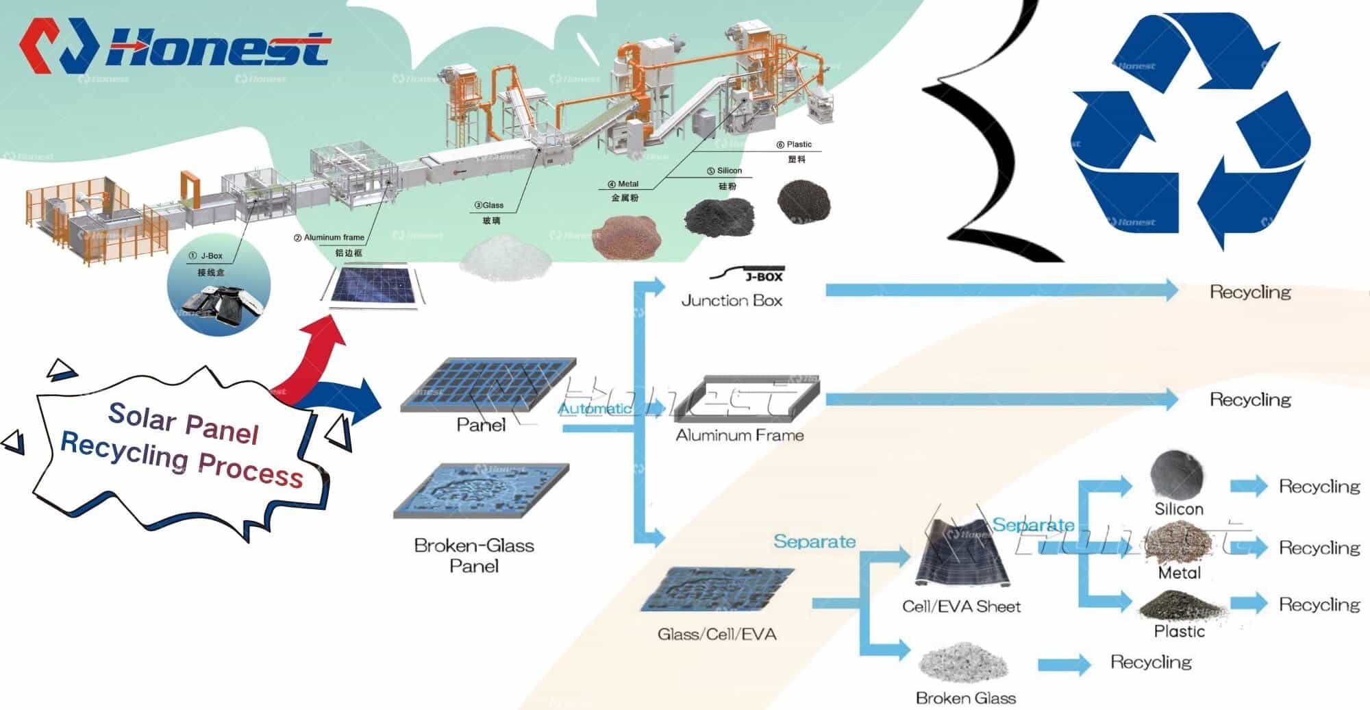 Solar Panel Recycling Process From PV Module to Recovered Materials