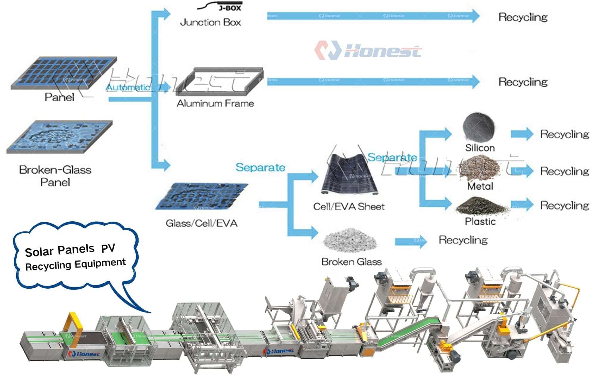 Mechanical PV Recycling Equipment for Damaged Solar Panels